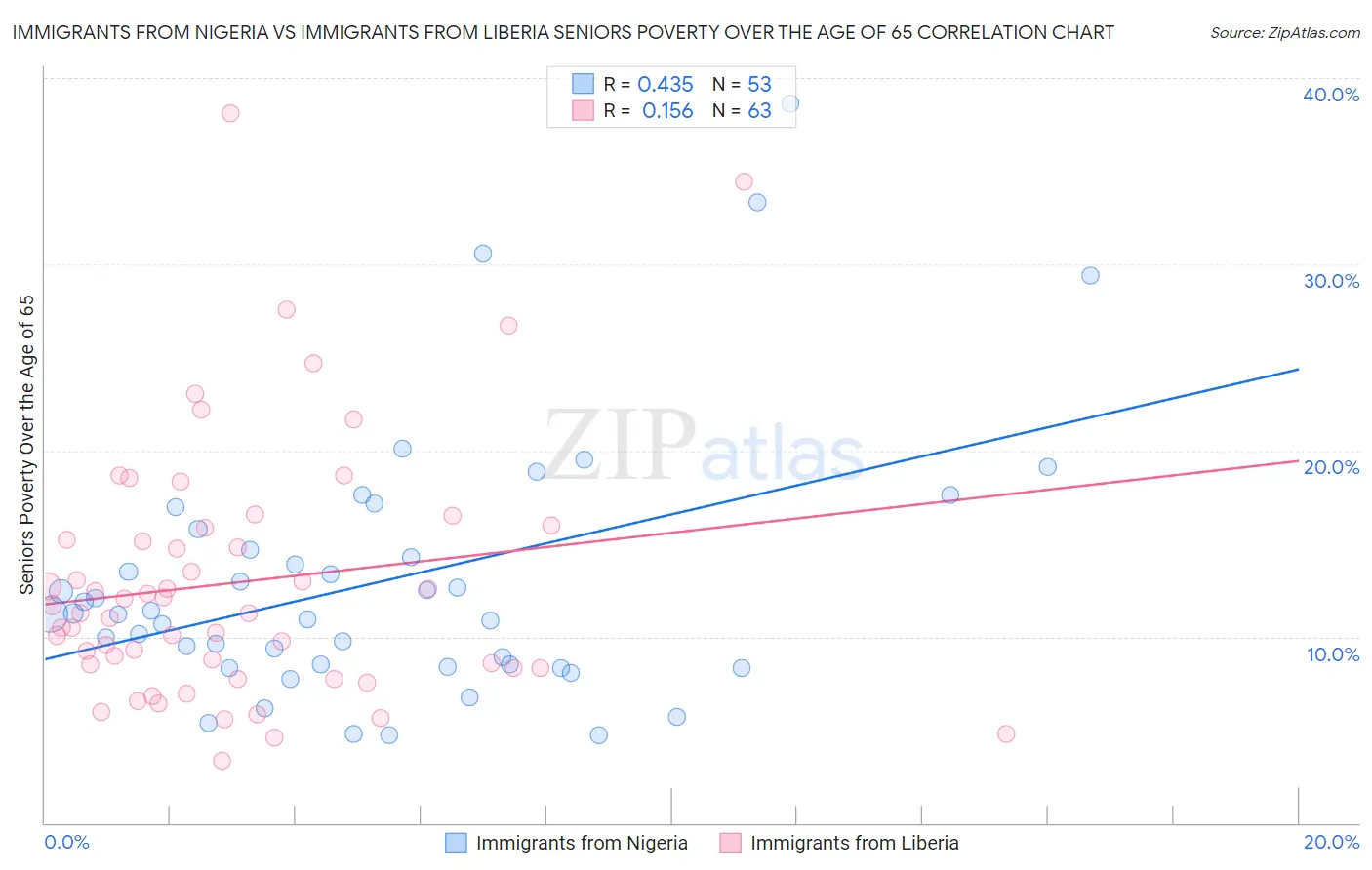 Immigrants from Nigeria vs Immigrants from Liberia Seniors Poverty Over the Age of 65