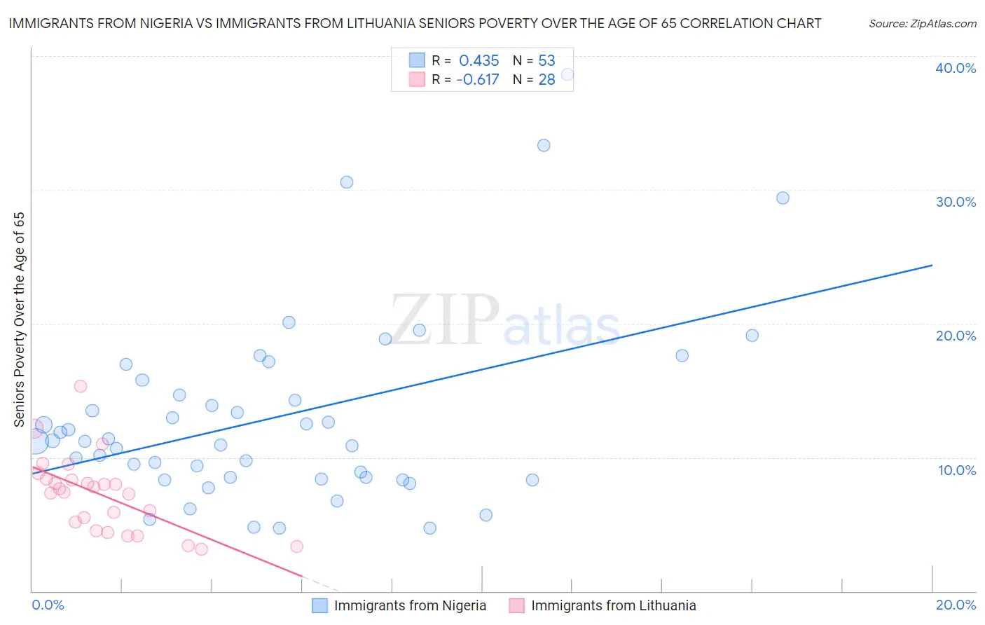 Immigrants from Nigeria vs Immigrants from Lithuania Seniors Poverty Over the Age of 65