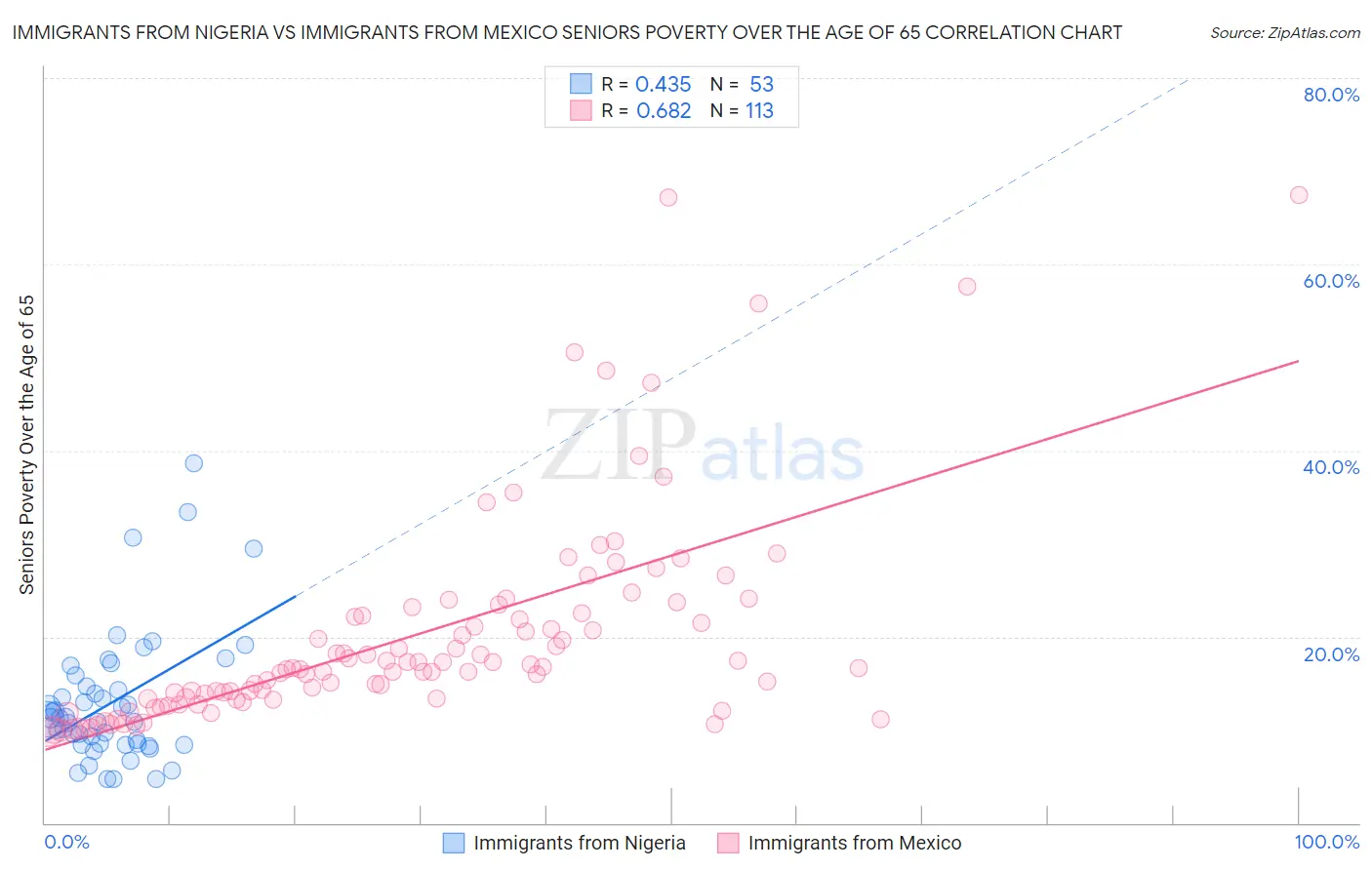 Immigrants from Nigeria vs Immigrants from Mexico Seniors Poverty Over the Age of 65