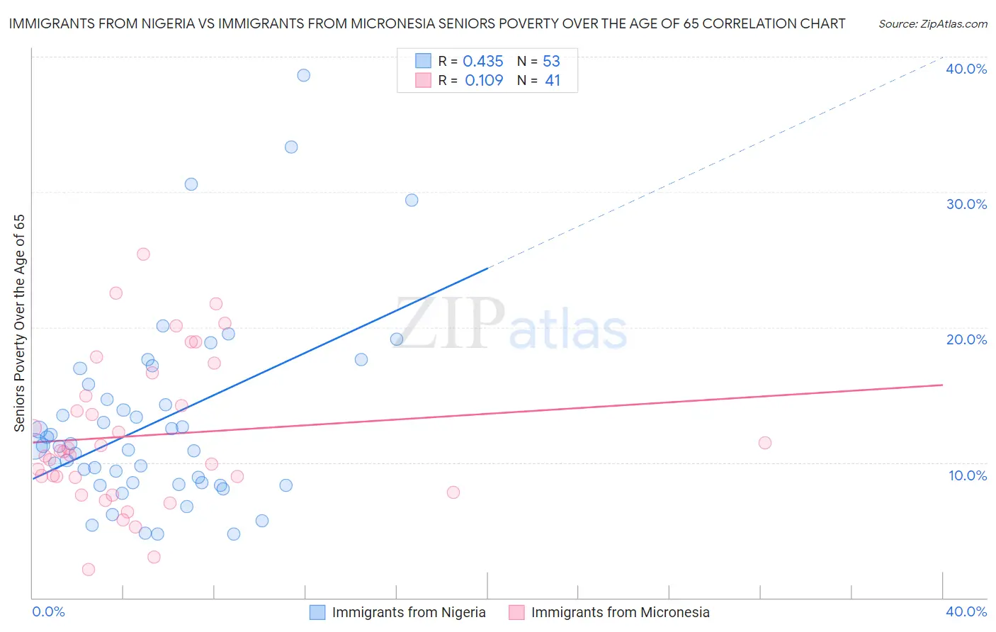 Immigrants from Nigeria vs Immigrants from Micronesia Seniors Poverty Over the Age of 65