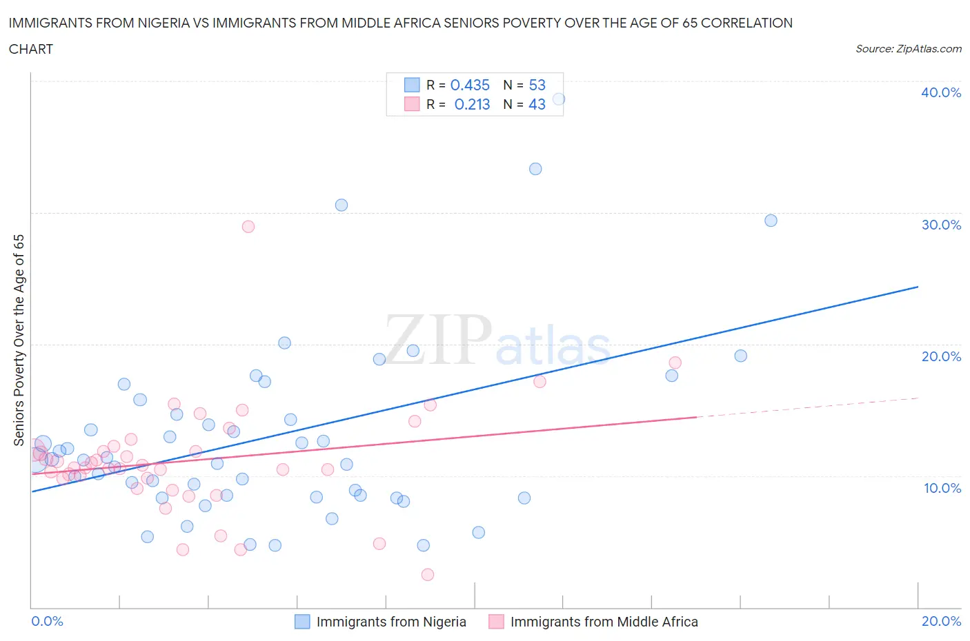 Immigrants from Nigeria vs Immigrants from Middle Africa Seniors Poverty Over the Age of 65