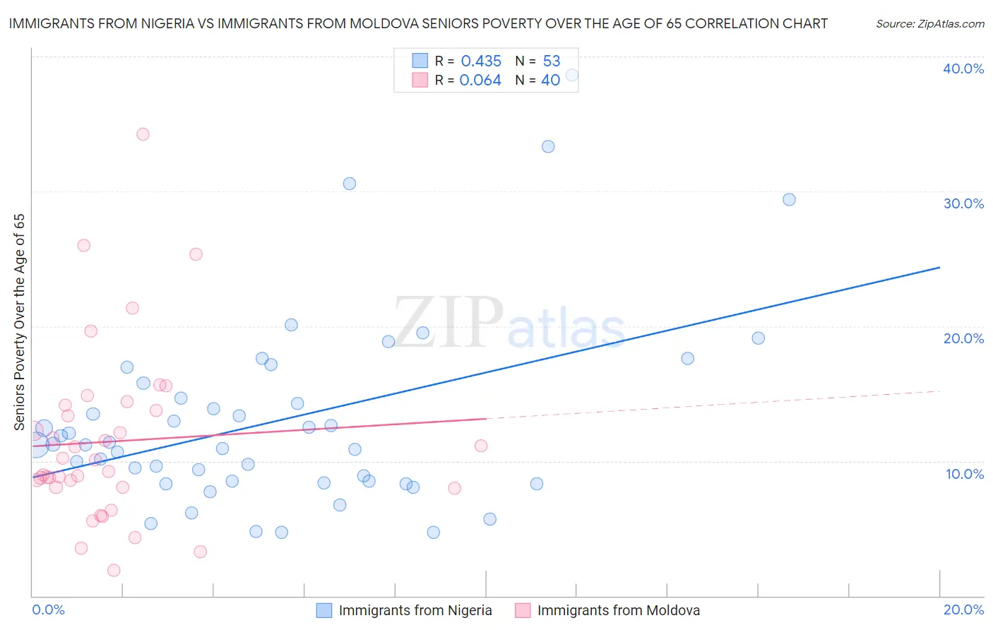 Immigrants from Nigeria vs Immigrants from Moldova Seniors Poverty Over the Age of 65