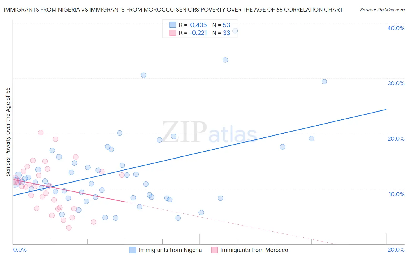 Immigrants from Nigeria vs Immigrants from Morocco Seniors Poverty Over the Age of 65