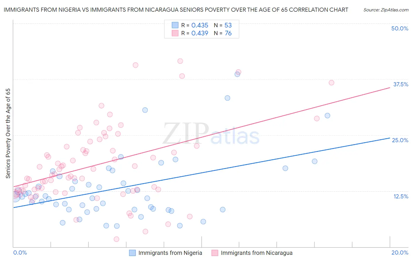 Immigrants from Nigeria vs Immigrants from Nicaragua Seniors Poverty Over the Age of 65