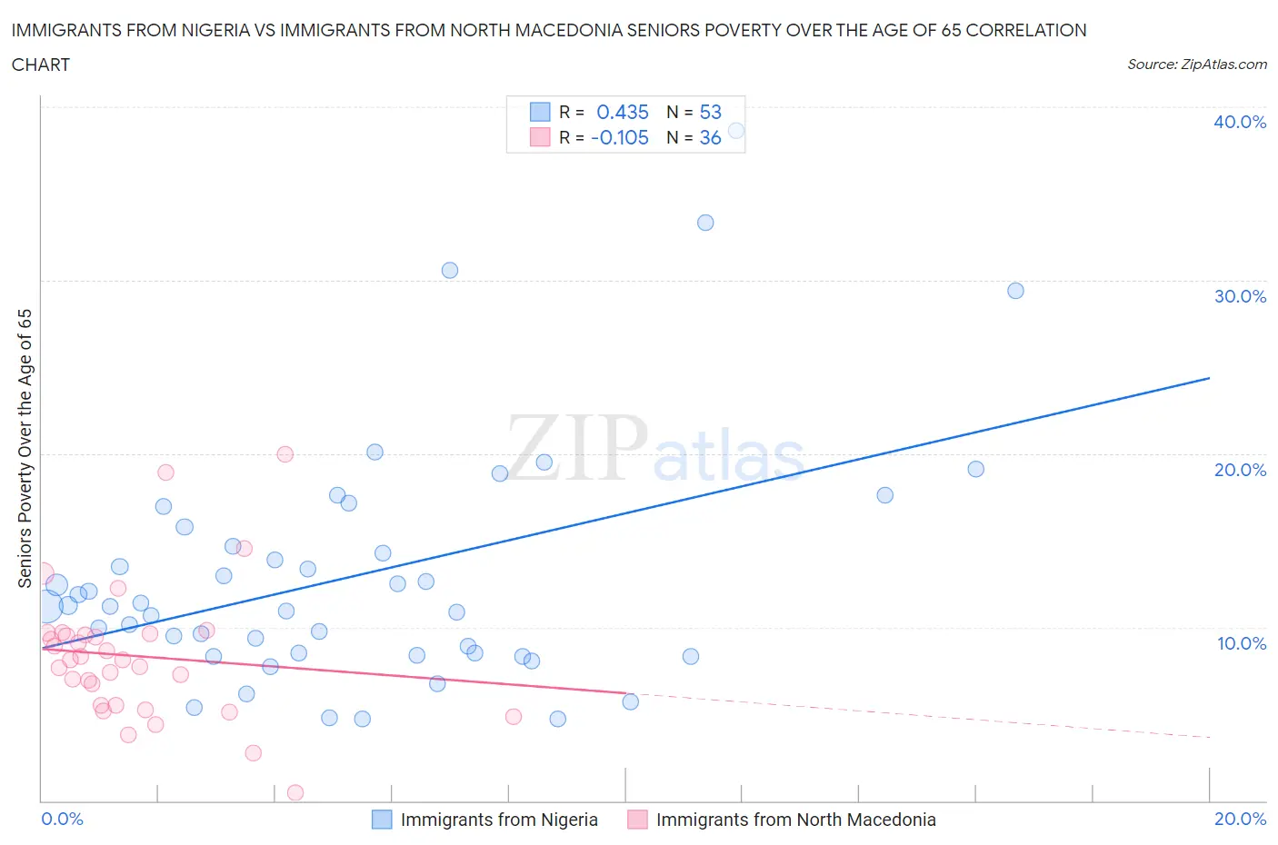 Immigrants from Nigeria vs Immigrants from North Macedonia Seniors Poverty Over the Age of 65