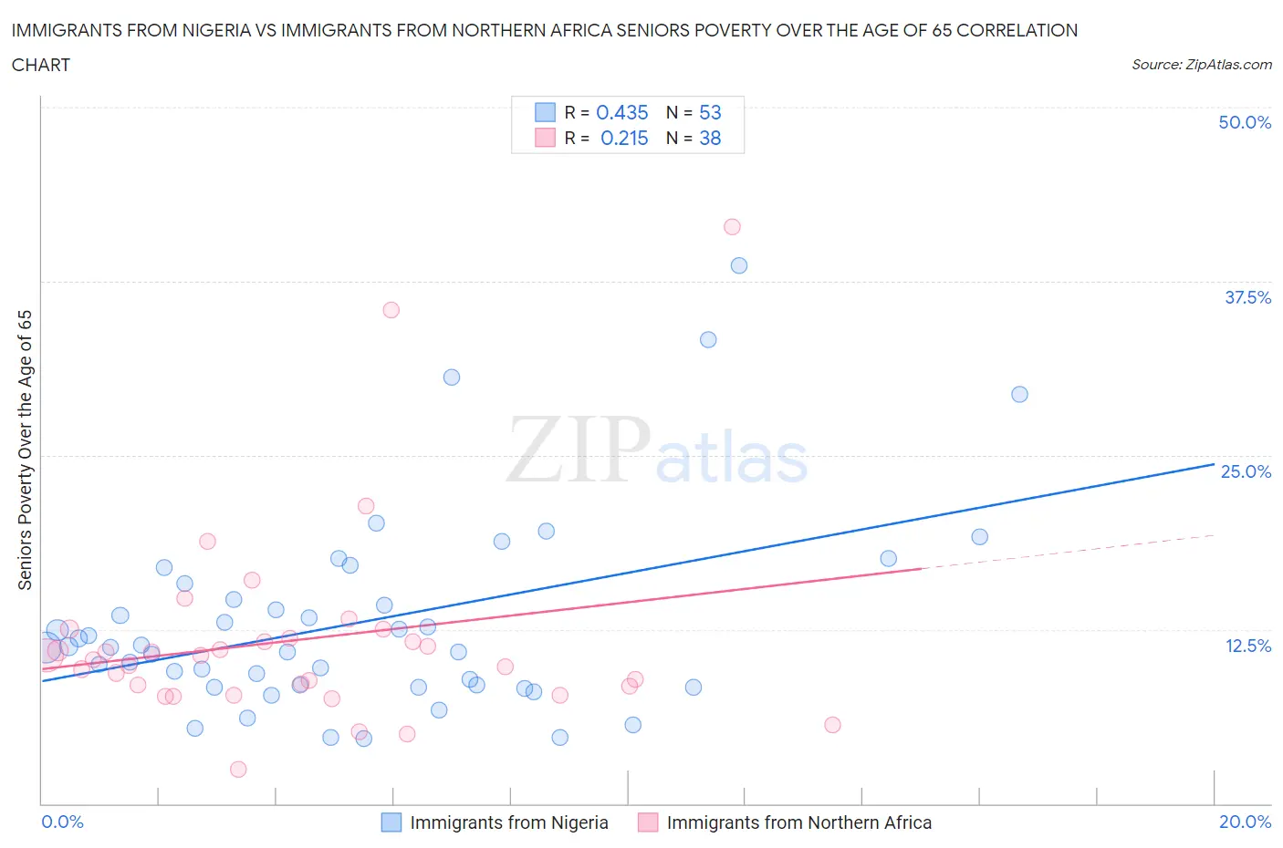 Immigrants from Nigeria vs Immigrants from Northern Africa Seniors Poverty Over the Age of 65