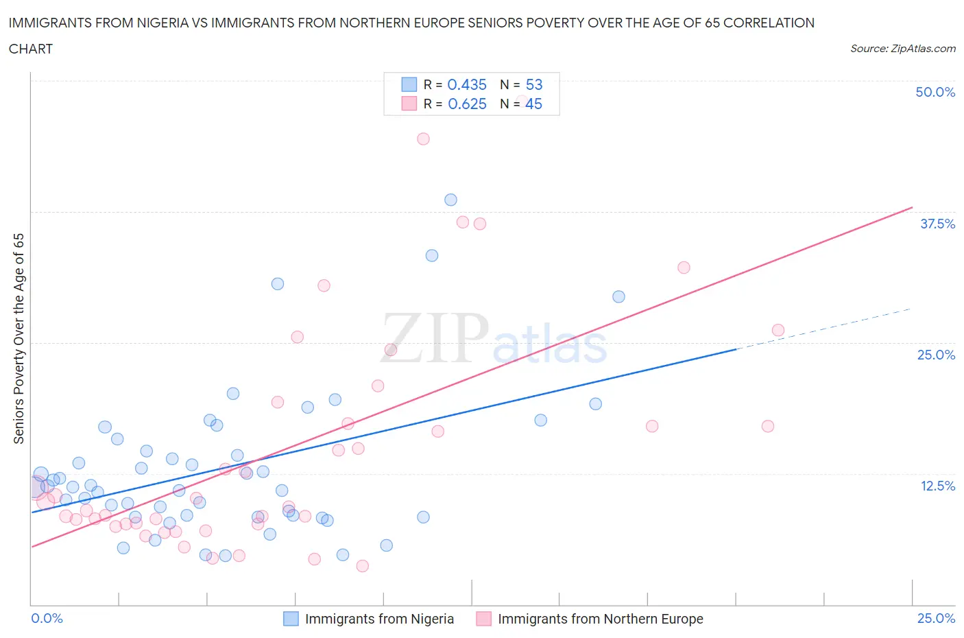 Immigrants from Nigeria vs Immigrants from Northern Europe Seniors Poverty Over the Age of 65