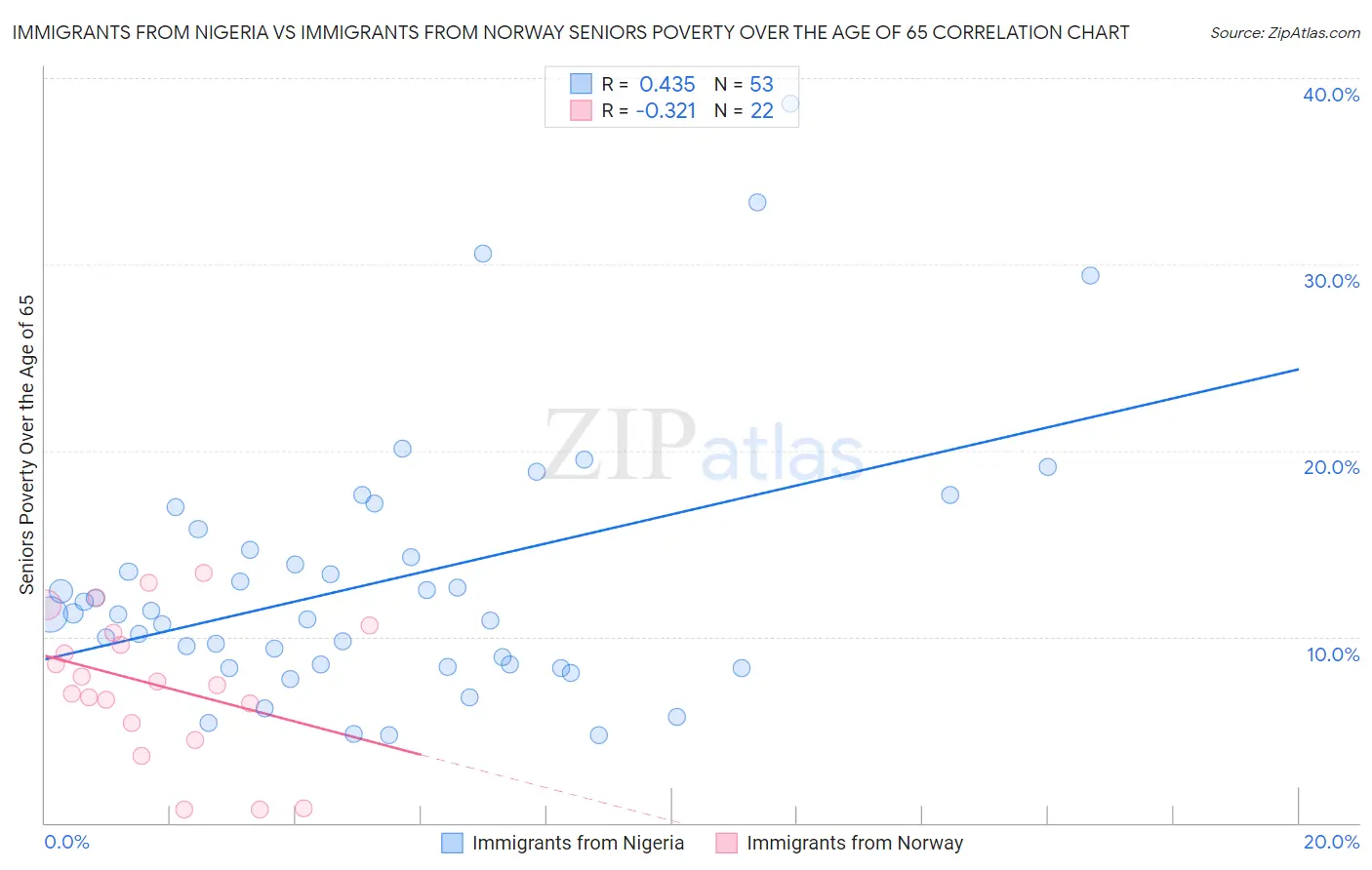 Immigrants from Nigeria vs Immigrants from Norway Seniors Poverty Over the Age of 65