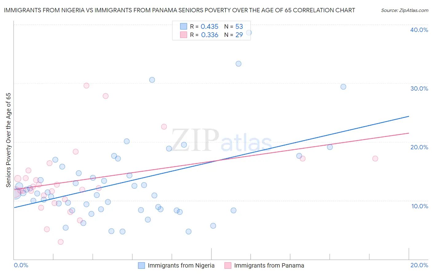 Immigrants from Nigeria vs Immigrants from Panama Seniors Poverty Over the Age of 65