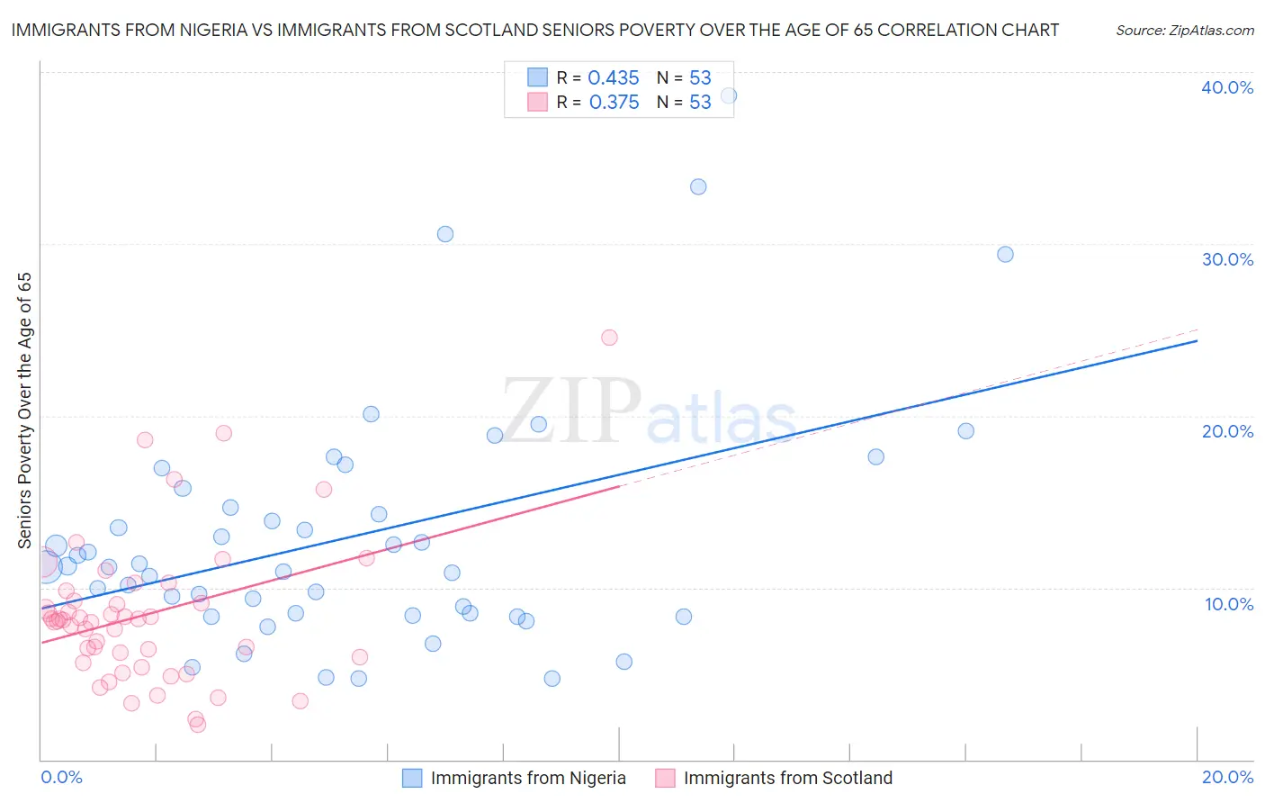 Immigrants from Nigeria vs Immigrants from Scotland Seniors Poverty Over the Age of 65
