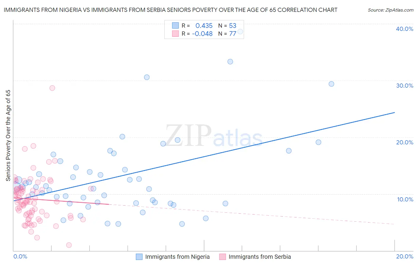 Immigrants from Nigeria vs Immigrants from Serbia Seniors Poverty Over the Age of 65