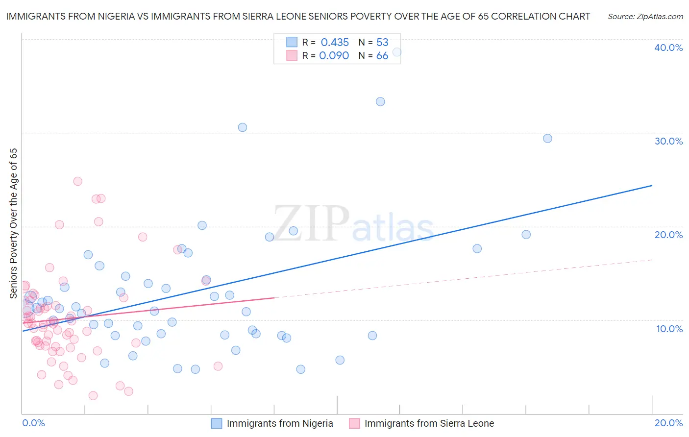 Immigrants from Nigeria vs Immigrants from Sierra Leone Seniors Poverty Over the Age of 65