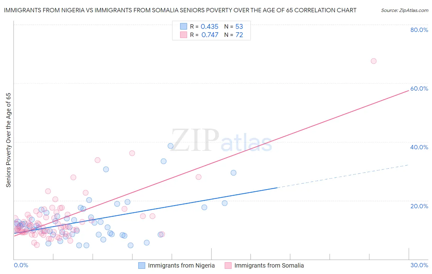 Immigrants from Nigeria vs Immigrants from Somalia Seniors Poverty Over the Age of 65