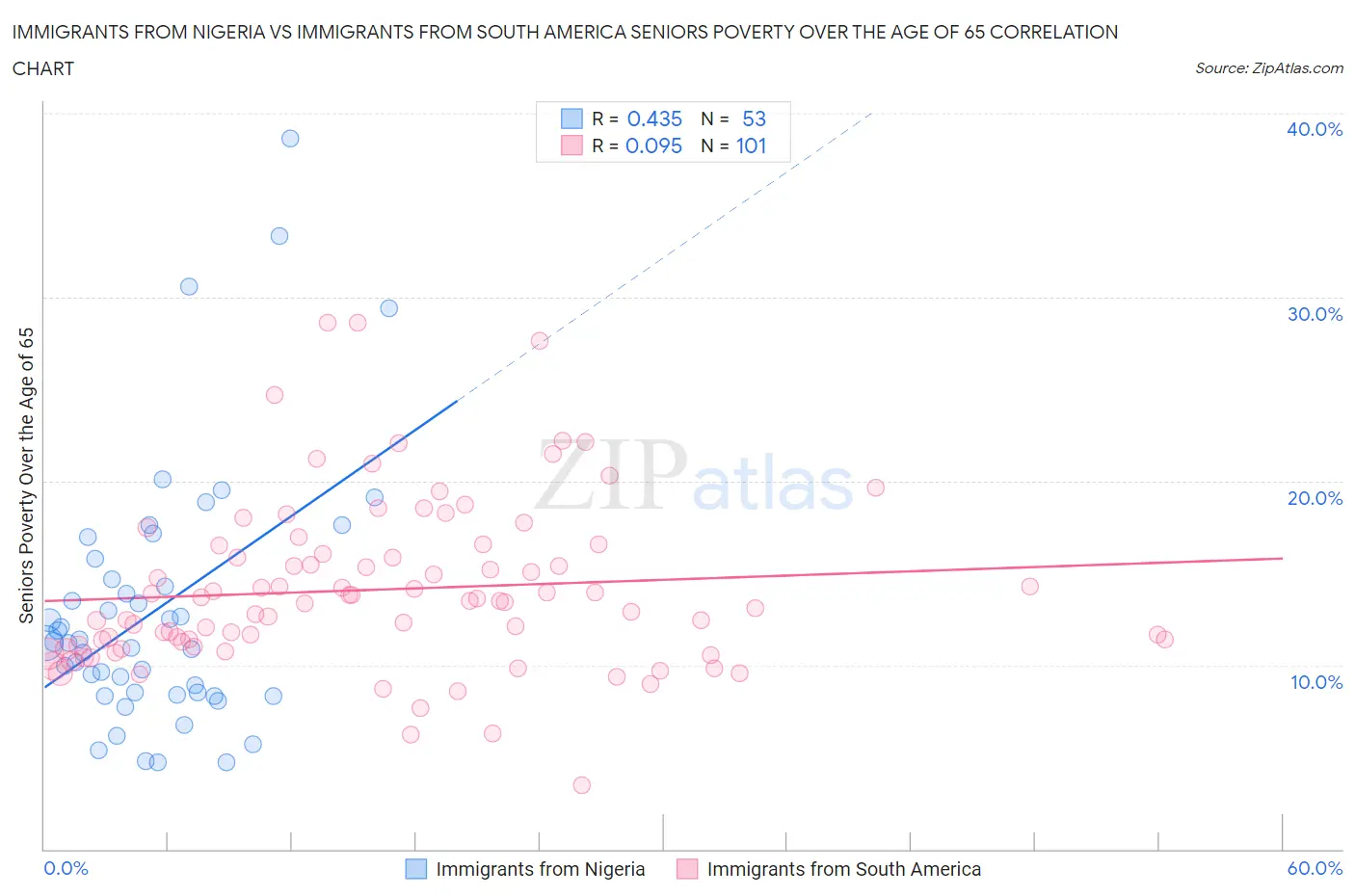 Immigrants from Nigeria vs Immigrants from South America Seniors Poverty Over the Age of 65