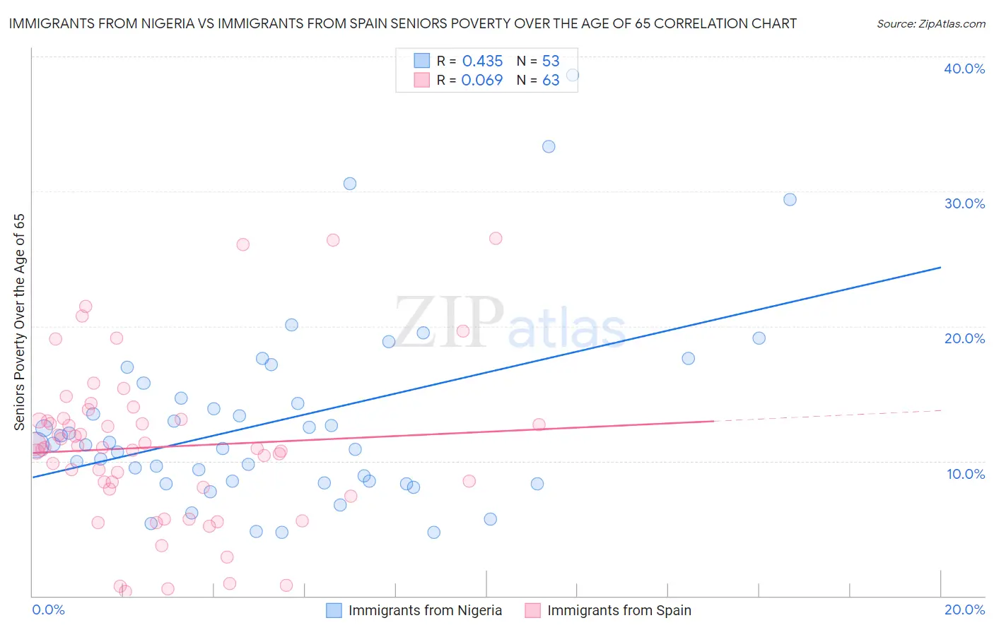 Immigrants from Nigeria vs Immigrants from Spain Seniors Poverty Over the Age of 65