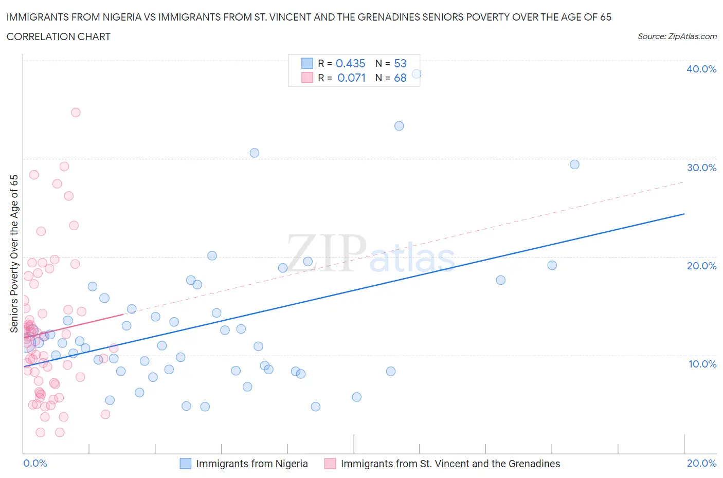 Immigrants from Nigeria vs Immigrants from St. Vincent and the Grenadines Seniors Poverty Over the Age of 65