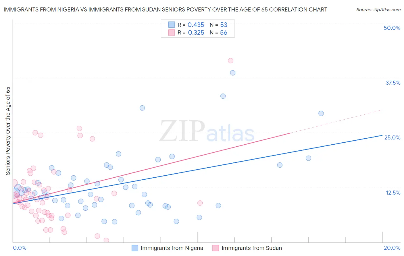 Immigrants from Nigeria vs Immigrants from Sudan Seniors Poverty Over the Age of 65