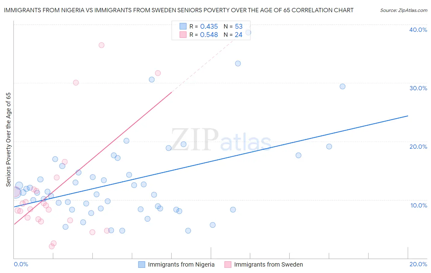 Immigrants from Nigeria vs Immigrants from Sweden Seniors Poverty Over the Age of 65