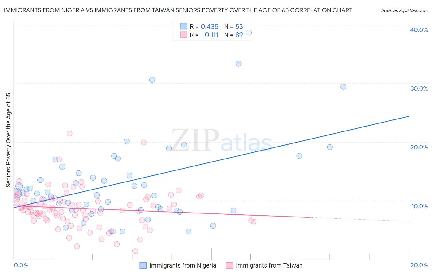 Immigrants from Nigeria vs Immigrants from Taiwan Seniors Poverty Over the Age of 65