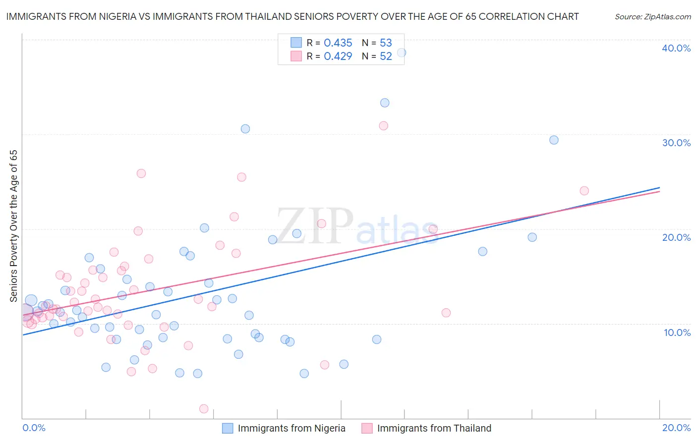 Immigrants from Nigeria vs Immigrants from Thailand Seniors Poverty Over the Age of 65