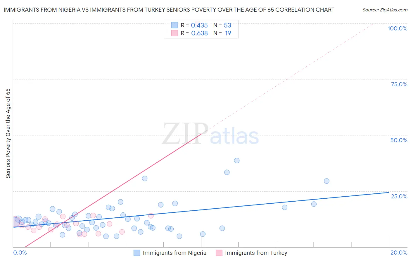Immigrants from Nigeria vs Immigrants from Turkey Seniors Poverty Over the Age of 65