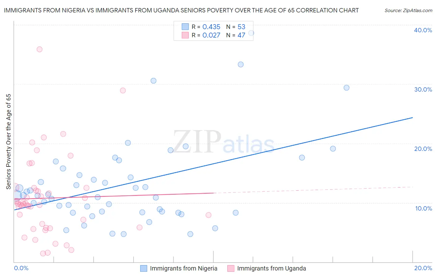 Immigrants from Nigeria vs Immigrants from Uganda Seniors Poverty Over the Age of 65