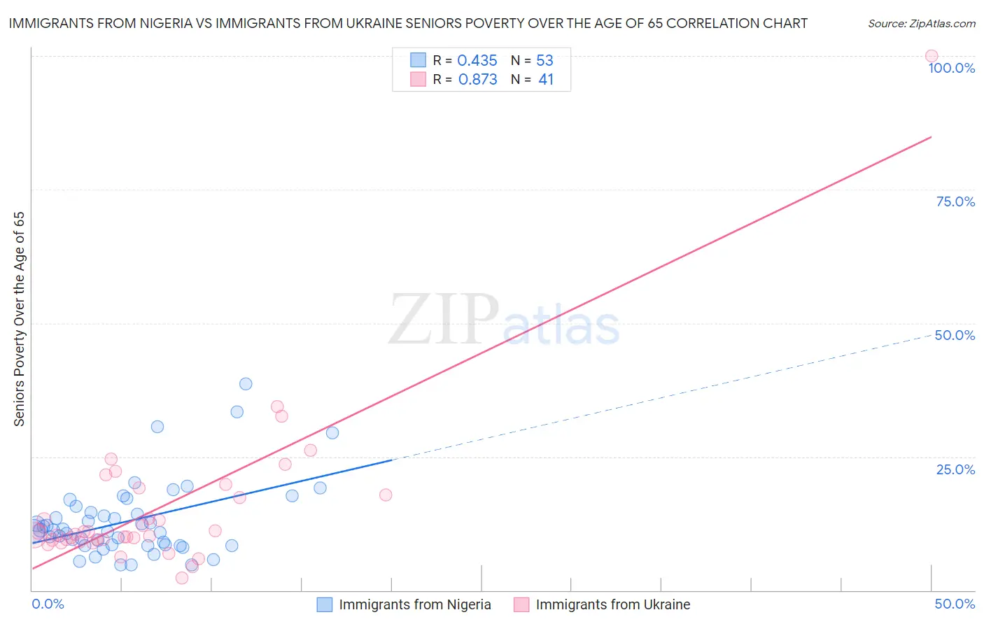 Immigrants from Nigeria vs Immigrants from Ukraine Seniors Poverty Over the Age of 65