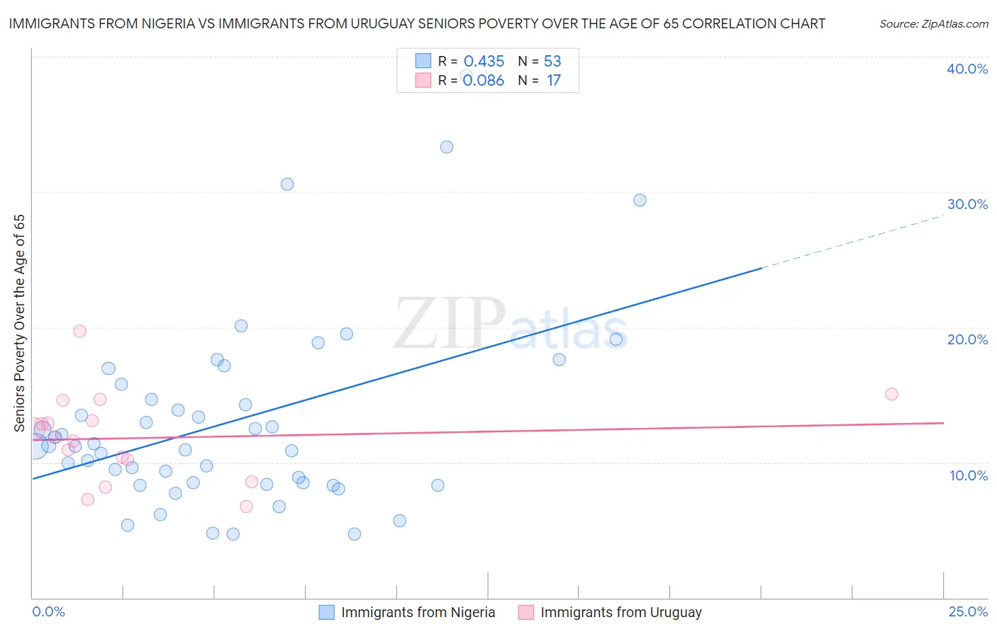 Immigrants from Nigeria vs Immigrants from Uruguay Seniors Poverty Over the Age of 65