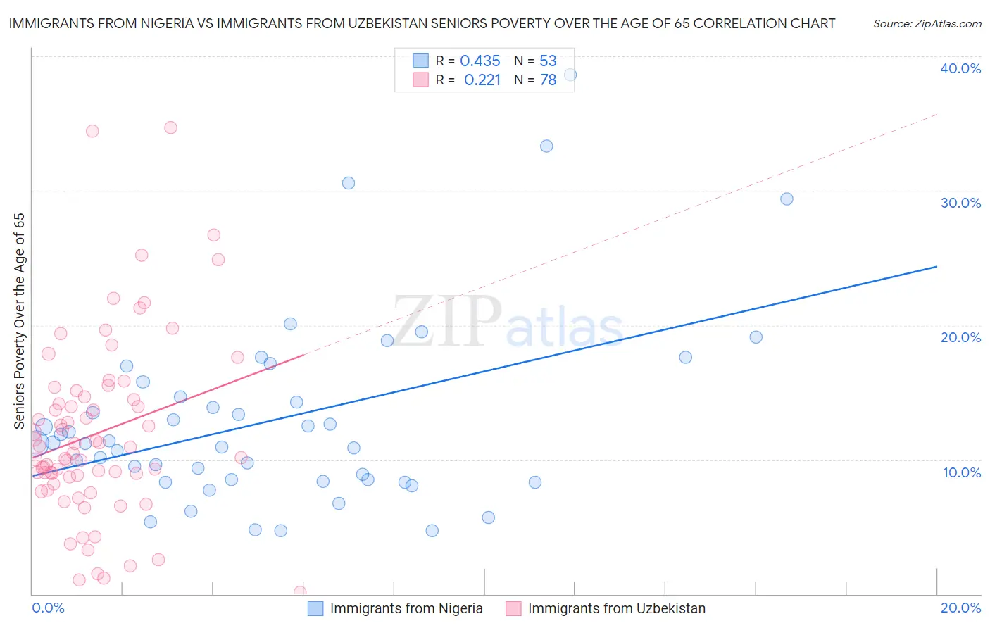 Immigrants from Nigeria vs Immigrants from Uzbekistan Seniors Poverty Over the Age of 65