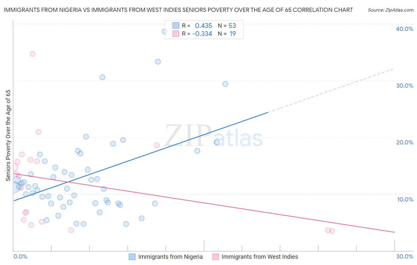 Immigrants from Nigeria vs Immigrants from West Indies Seniors Poverty Over the Age of 65