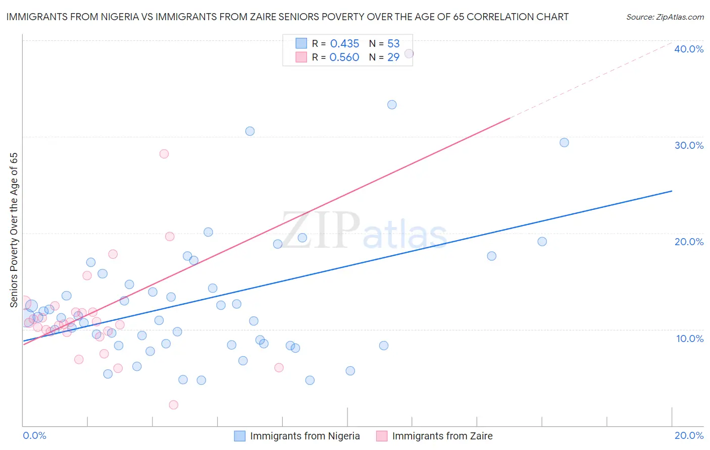 Immigrants from Nigeria vs Immigrants from Zaire Seniors Poverty Over the Age of 65