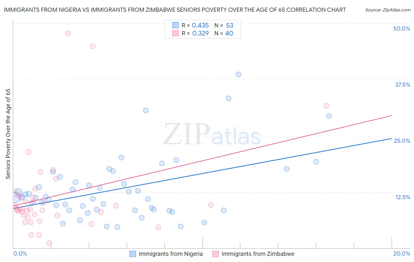 Immigrants from Nigeria vs Immigrants from Zimbabwe Seniors Poverty Over the Age of 65