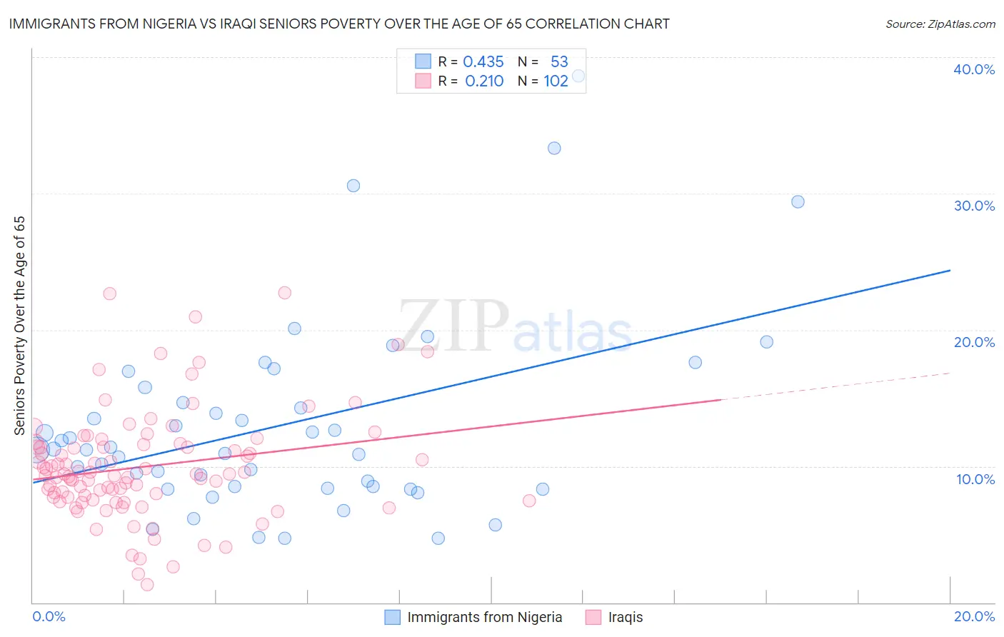Immigrants from Nigeria vs Iraqi Seniors Poverty Over the Age of 65