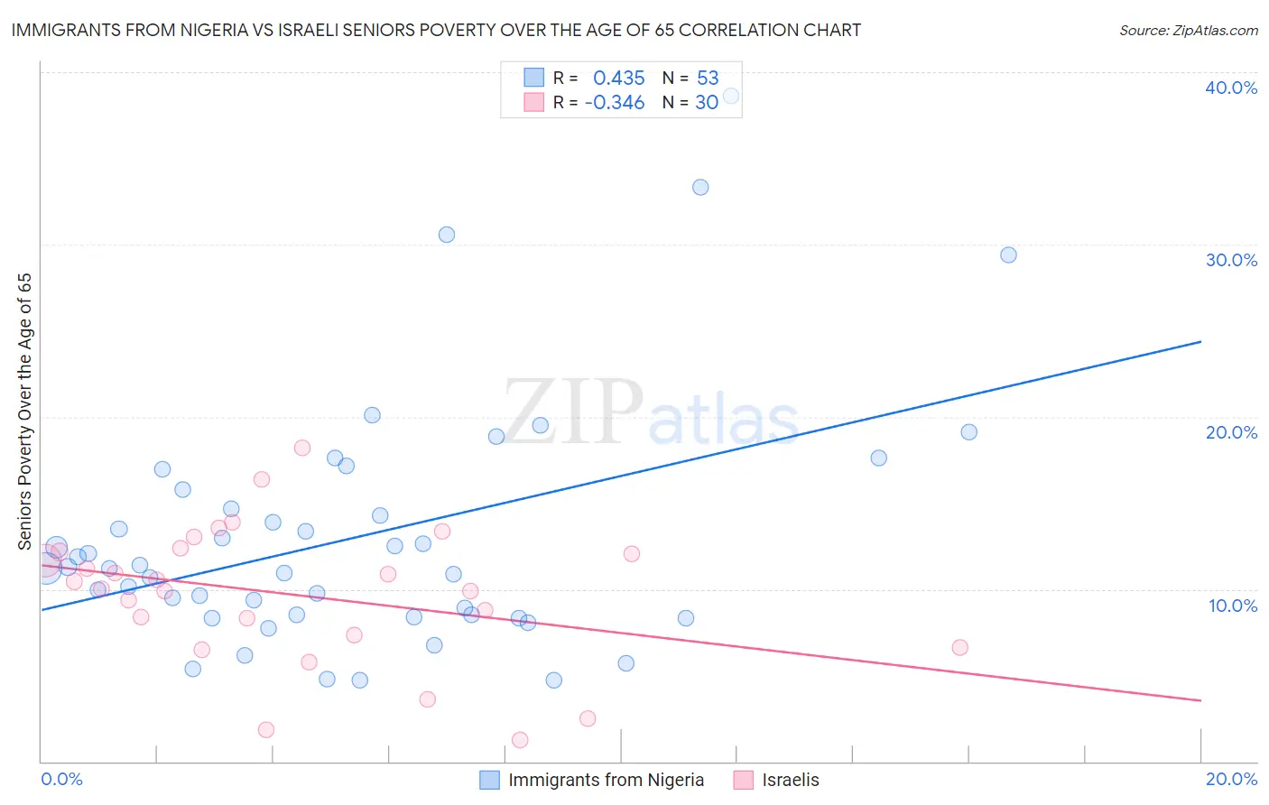 Immigrants from Nigeria vs Israeli Seniors Poverty Over the Age of 65
