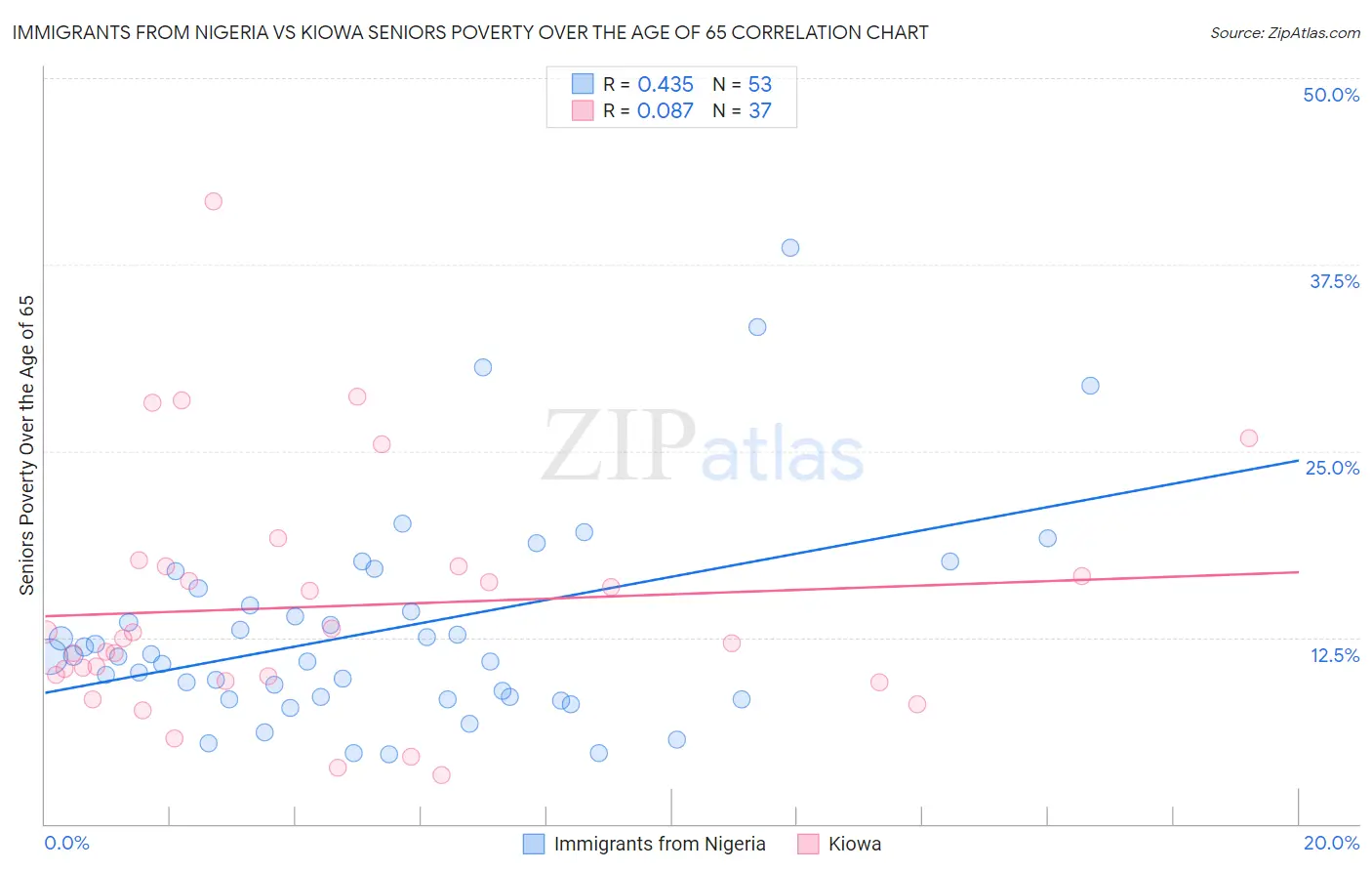 Immigrants from Nigeria vs Kiowa Seniors Poverty Over the Age of 65