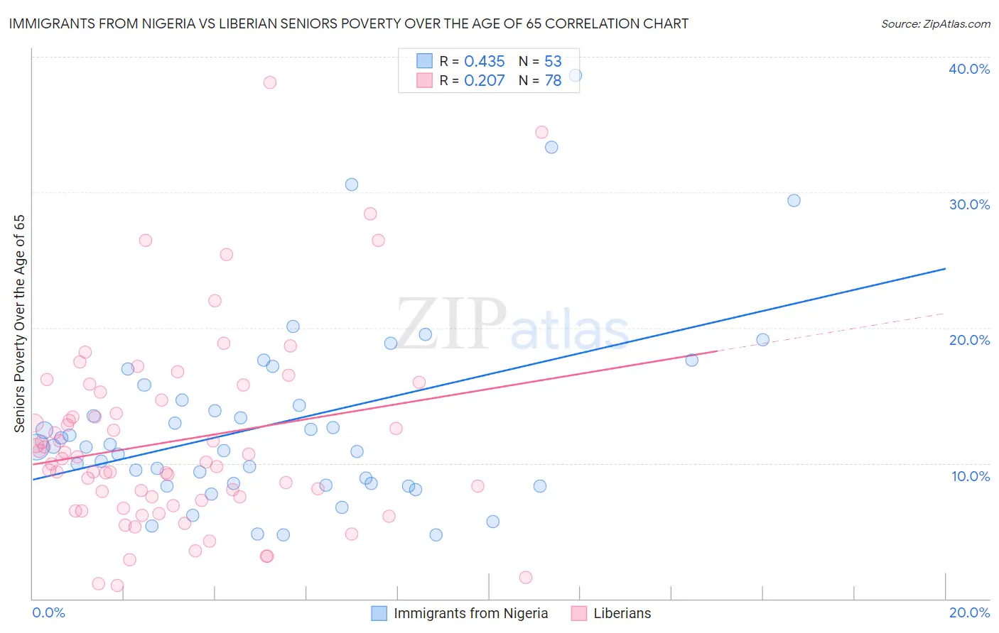 Immigrants from Nigeria vs Liberian Seniors Poverty Over the Age of 65