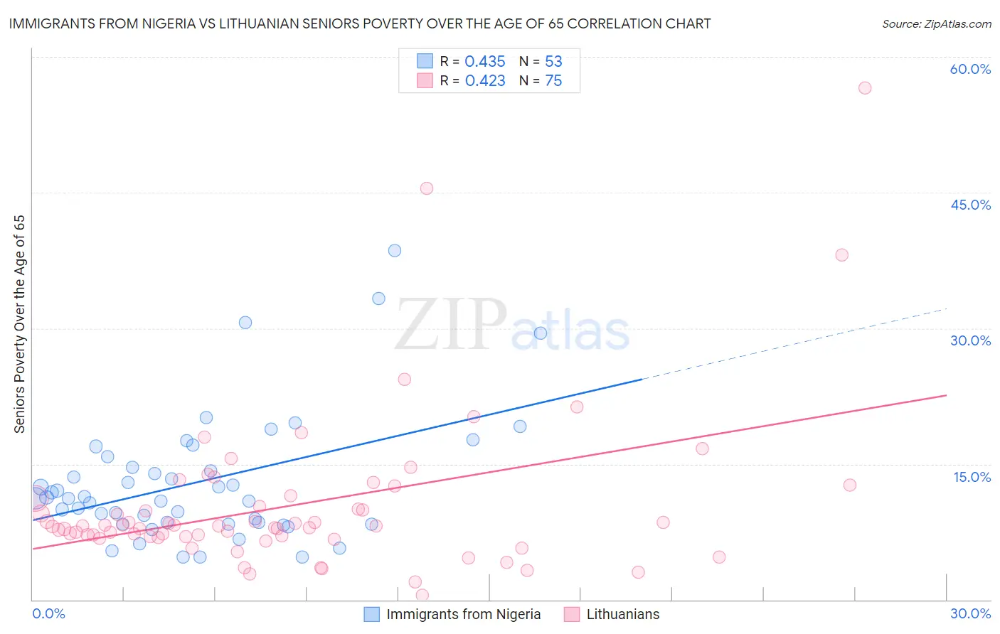 Immigrants from Nigeria vs Lithuanian Seniors Poverty Over the Age of 65