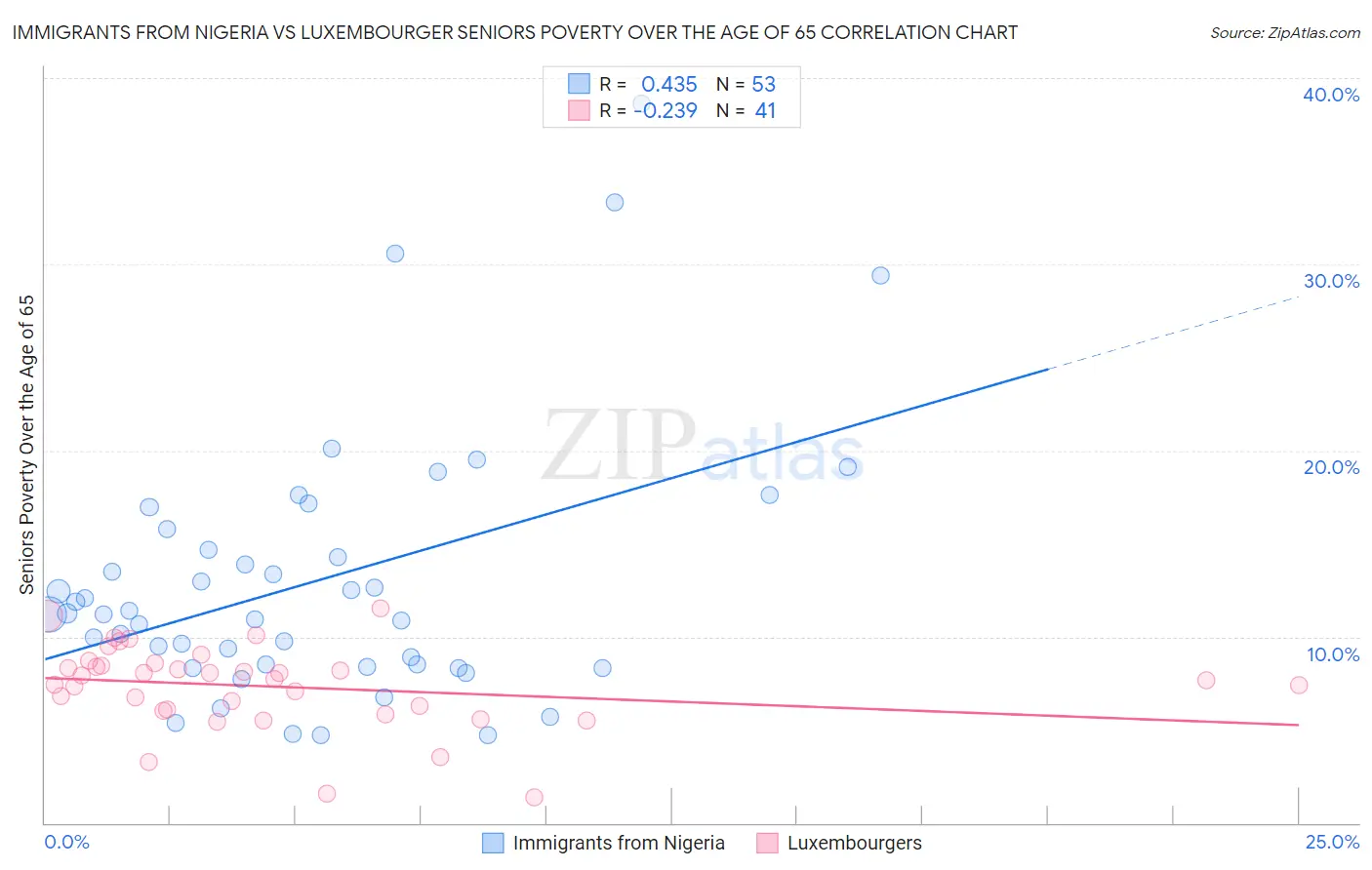 Immigrants from Nigeria vs Luxembourger Seniors Poverty Over the Age of 65
