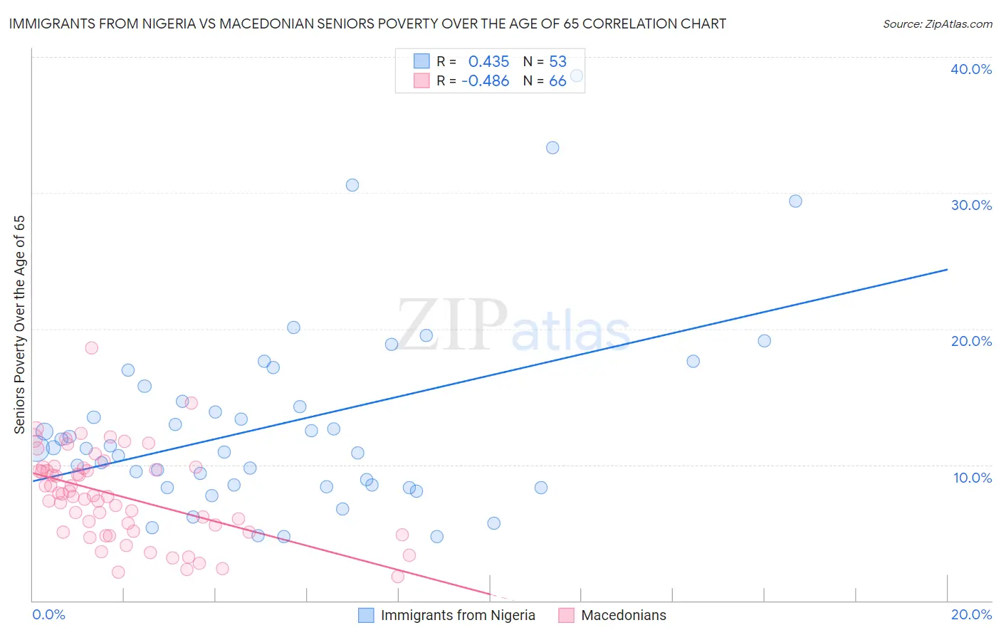 Immigrants from Nigeria vs Macedonian Seniors Poverty Over the Age of 65