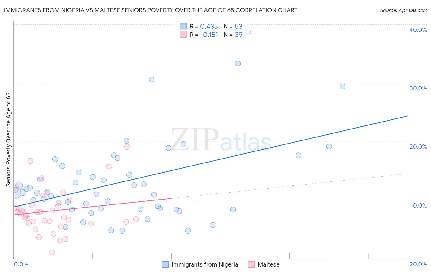Immigrants from Nigeria vs Maltese Seniors Poverty Over the Age of 65