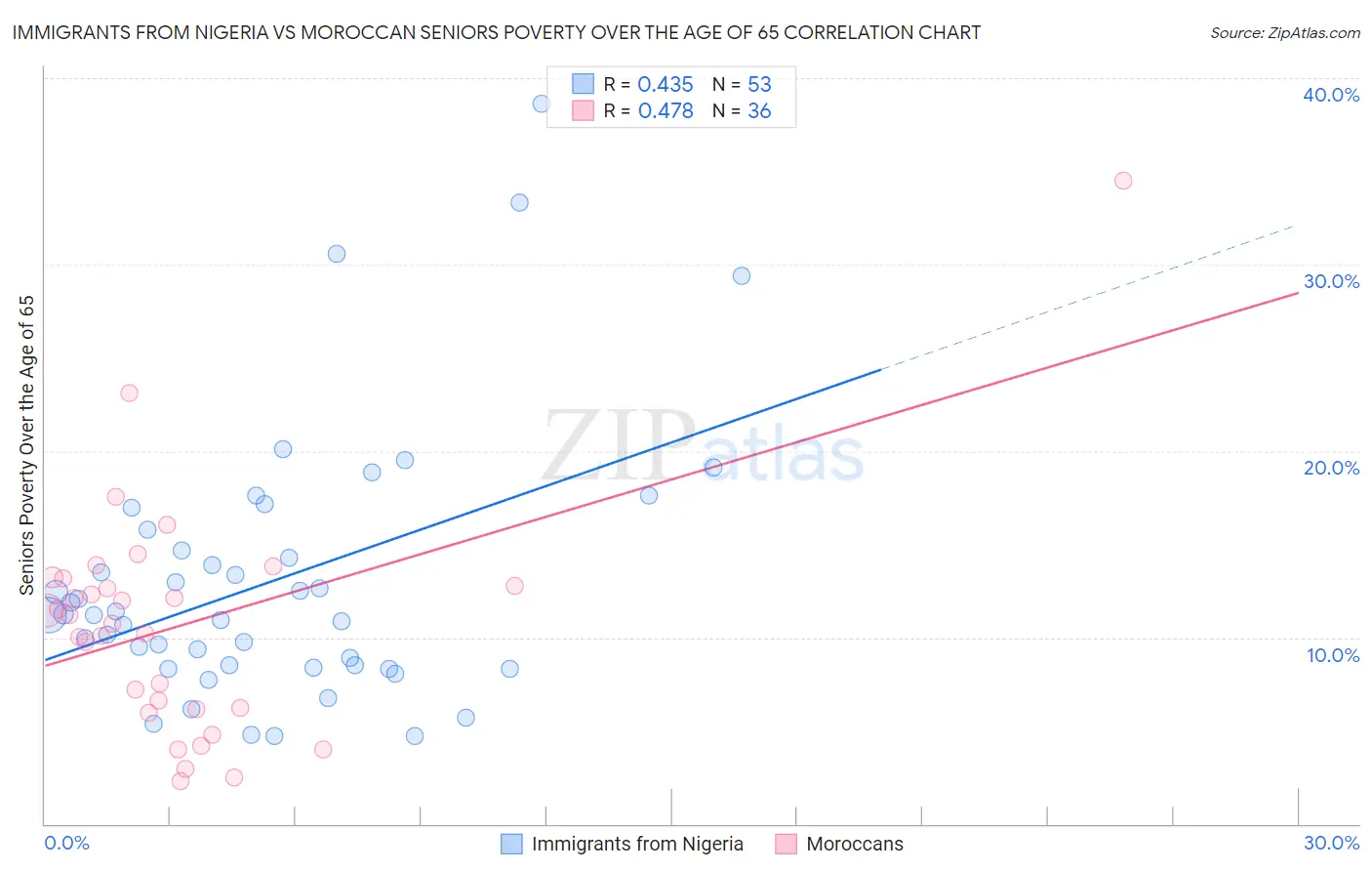 Immigrants from Nigeria vs Moroccan Seniors Poverty Over the Age of 65