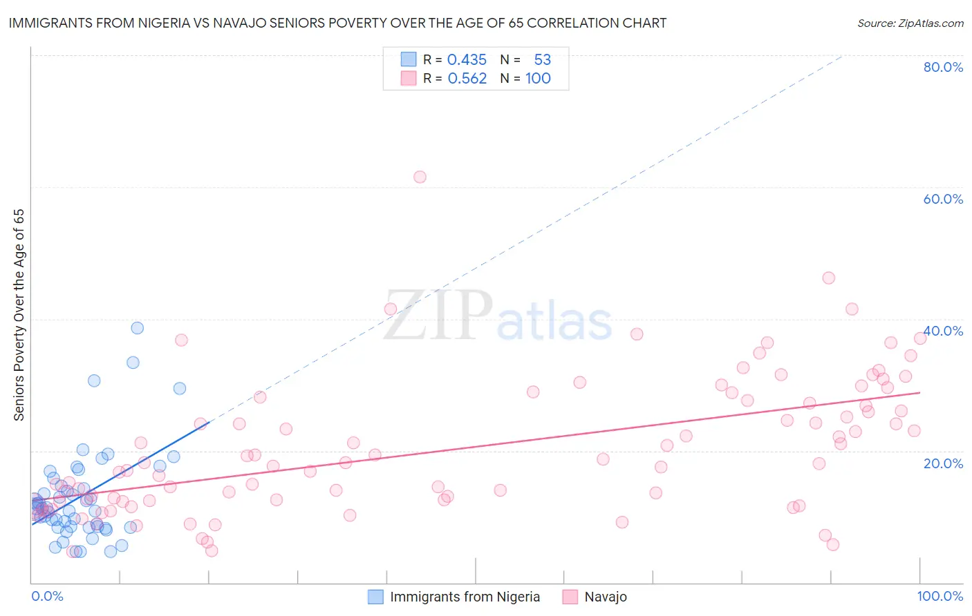 Immigrants from Nigeria vs Navajo Seniors Poverty Over the Age of 65