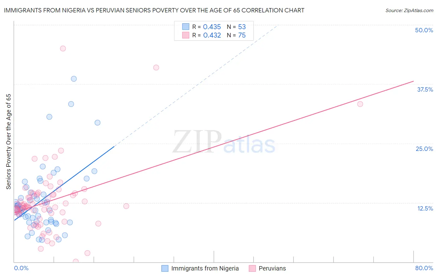 Immigrants from Nigeria vs Peruvian Seniors Poverty Over the Age of 65