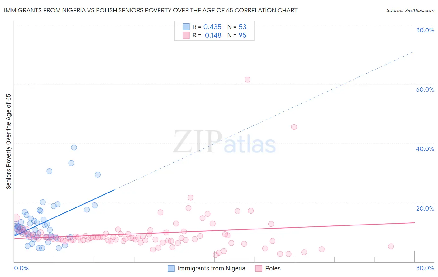 Immigrants from Nigeria vs Polish Seniors Poverty Over the Age of 65