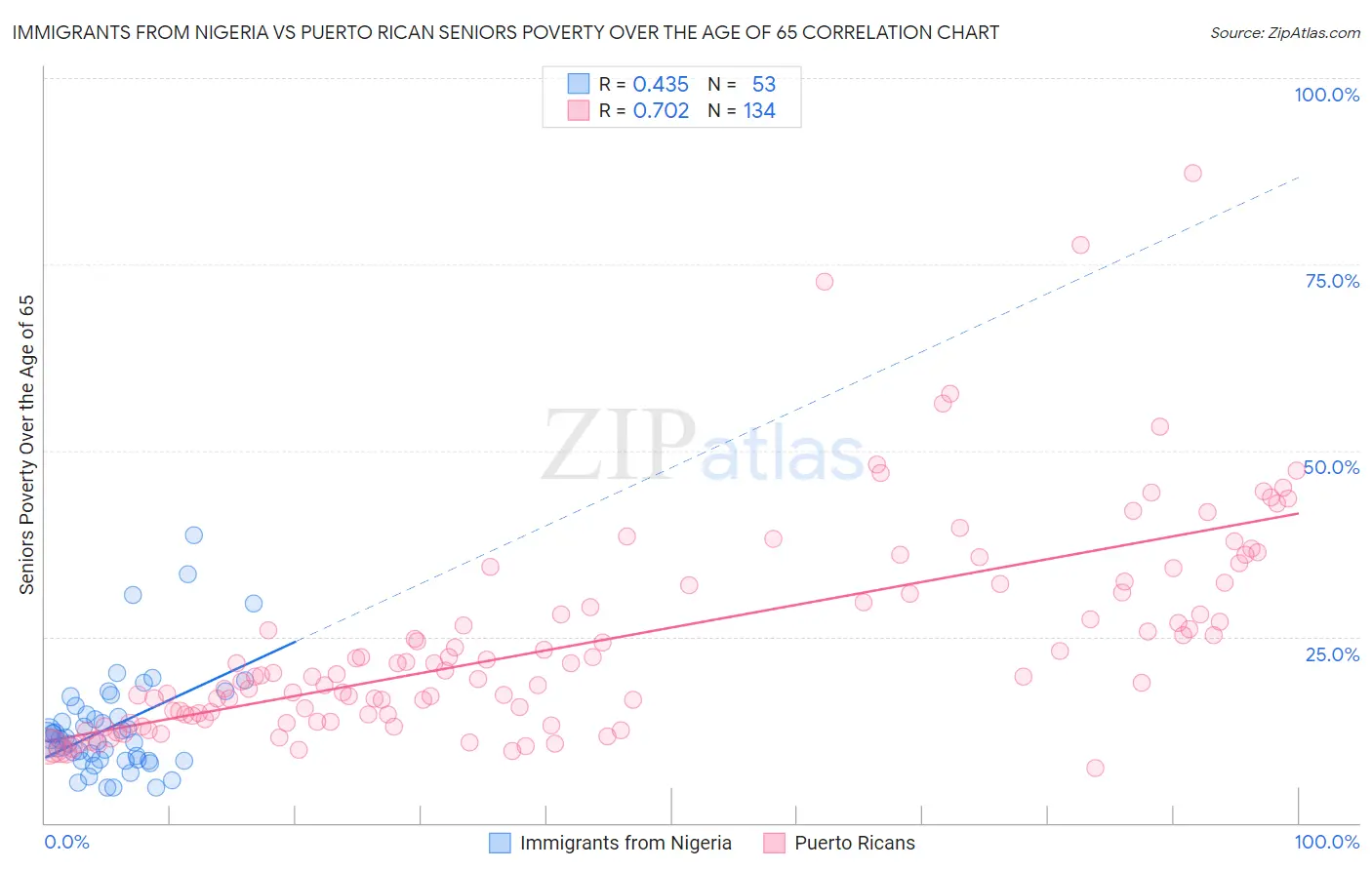 Immigrants from Nigeria vs Puerto Rican Seniors Poverty Over the Age of 65