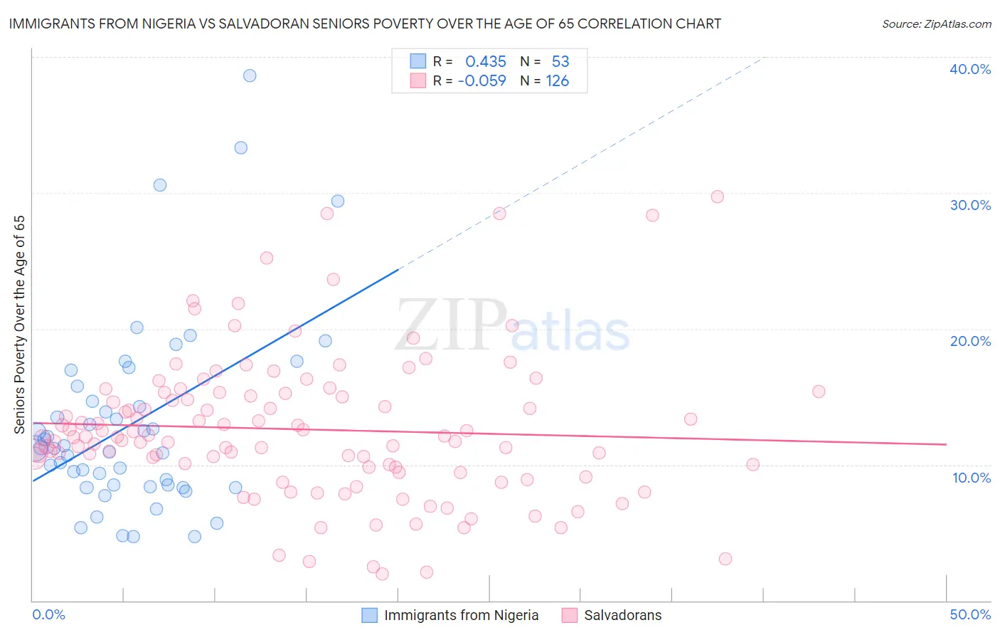 Immigrants from Nigeria vs Salvadoran Seniors Poverty Over the Age of 65