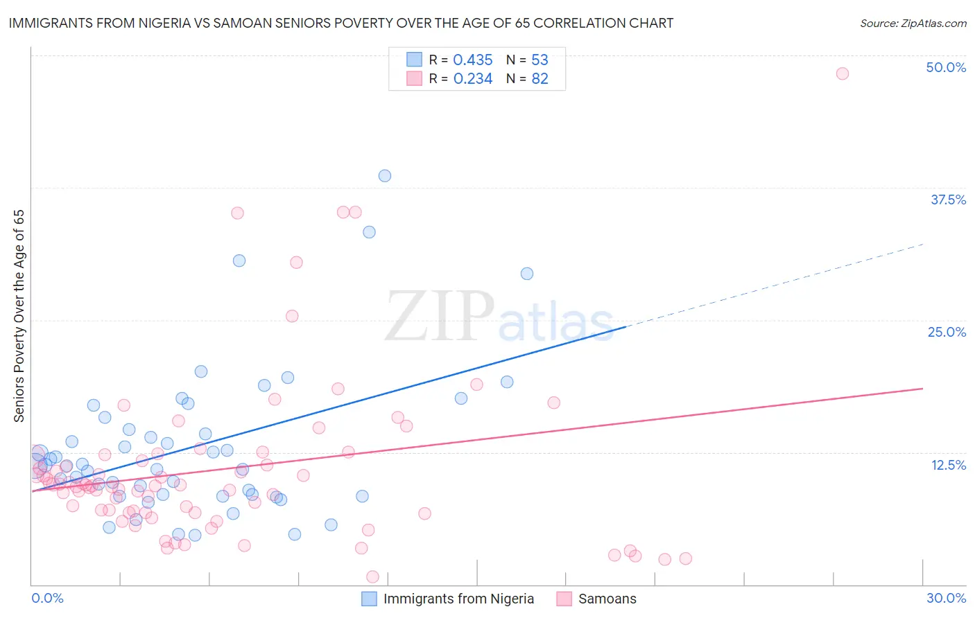 Immigrants from Nigeria vs Samoan Seniors Poverty Over the Age of 65
