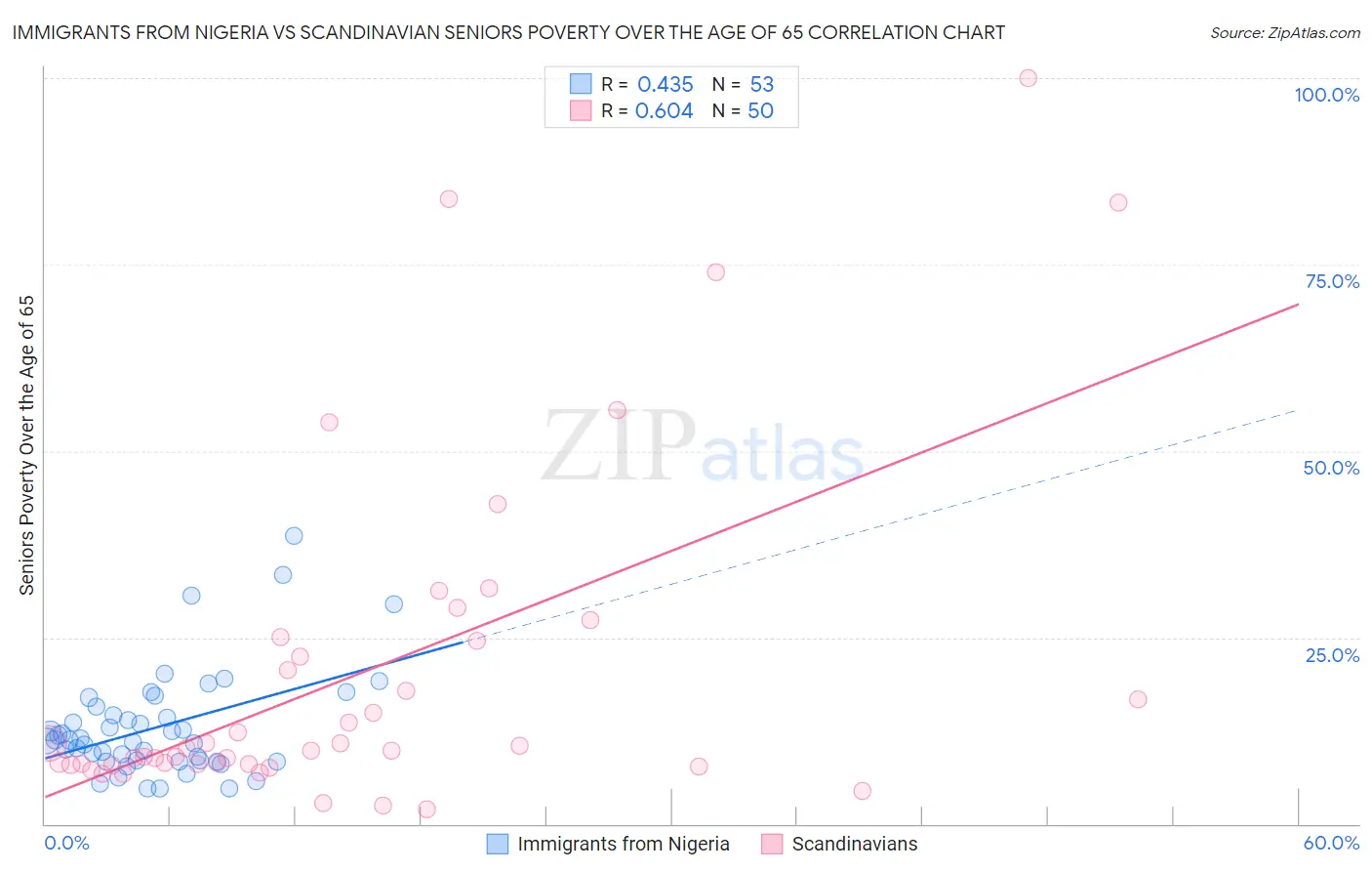 Immigrants from Nigeria vs Scandinavian Seniors Poverty Over the Age of 65