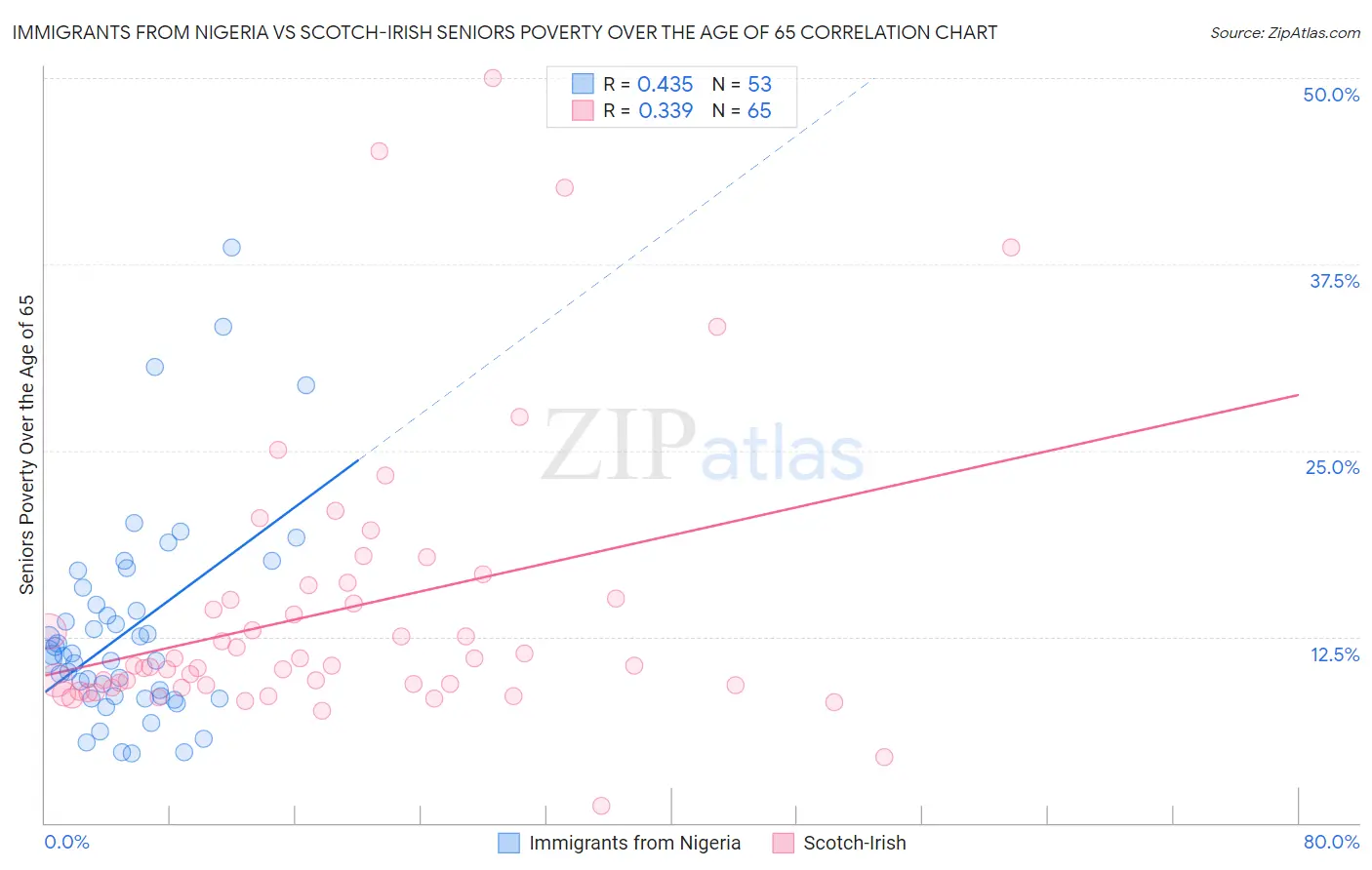 Immigrants from Nigeria vs Scotch-Irish Seniors Poverty Over the Age of 65