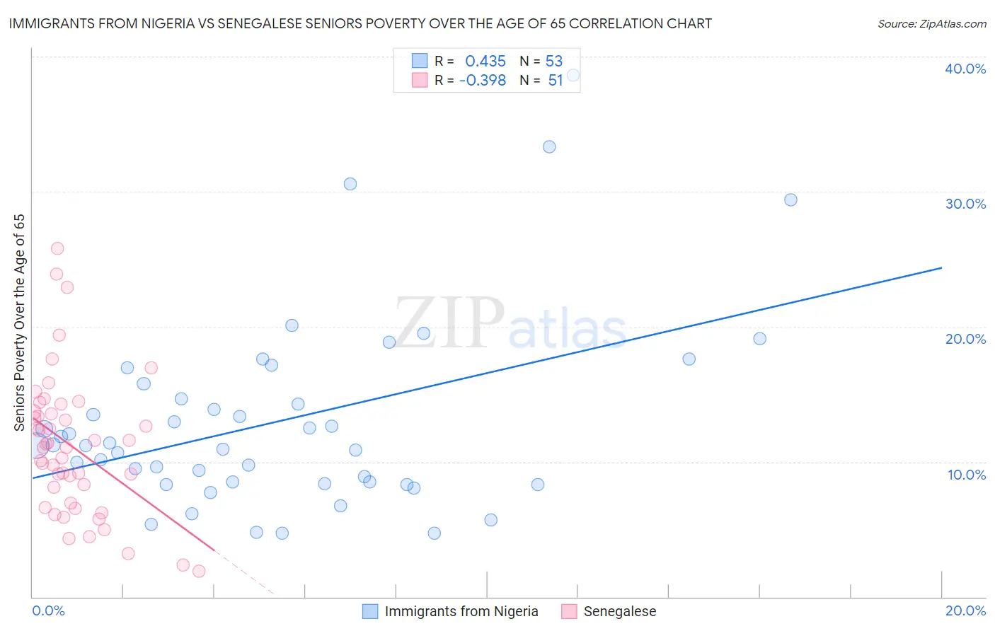 Immigrants from Nigeria vs Senegalese Seniors Poverty Over the Age of 65